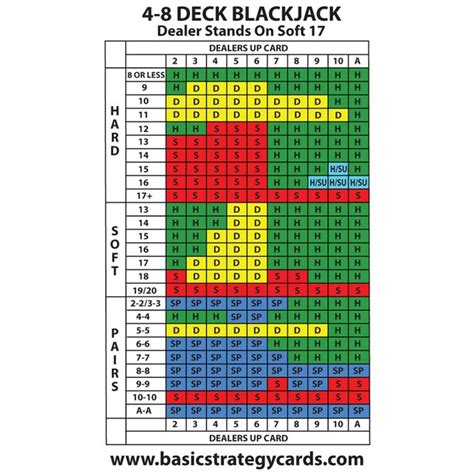 8 deck blackjack basic strategy|4 deck blackjack str.